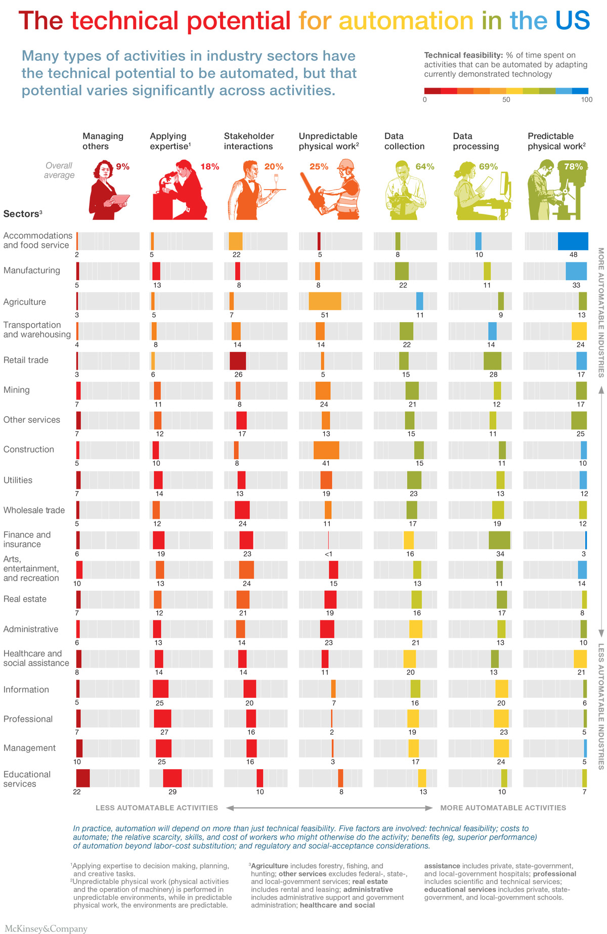 Sector Automation Chart